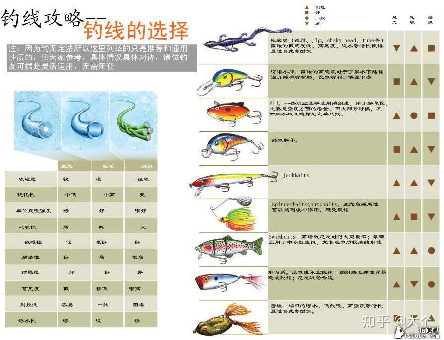 路亚水滴轮最佳线路选择，如何选择合适的鱼线？