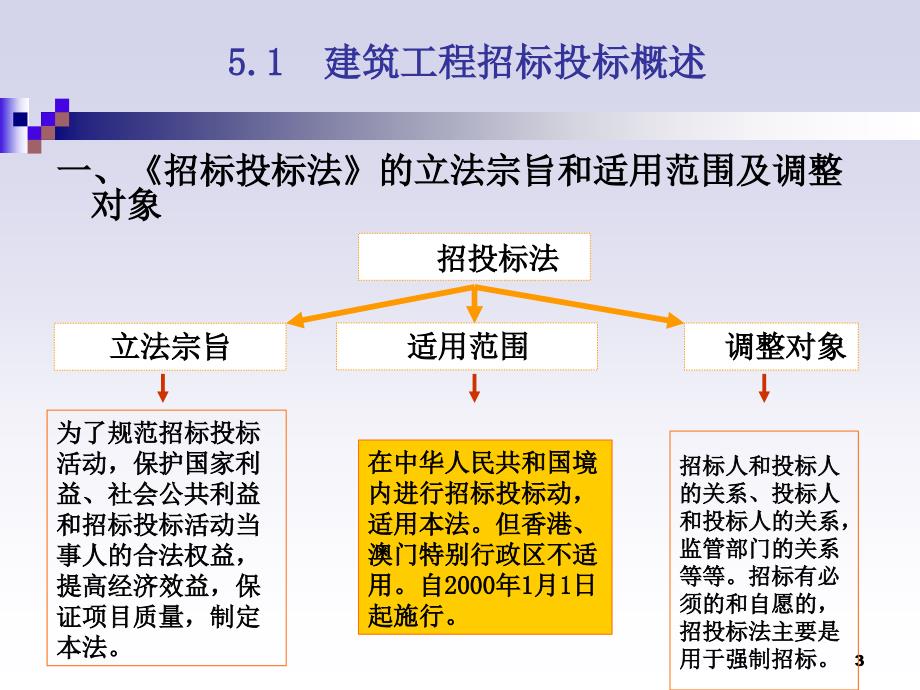 福建省招投标法的实践探索与运用