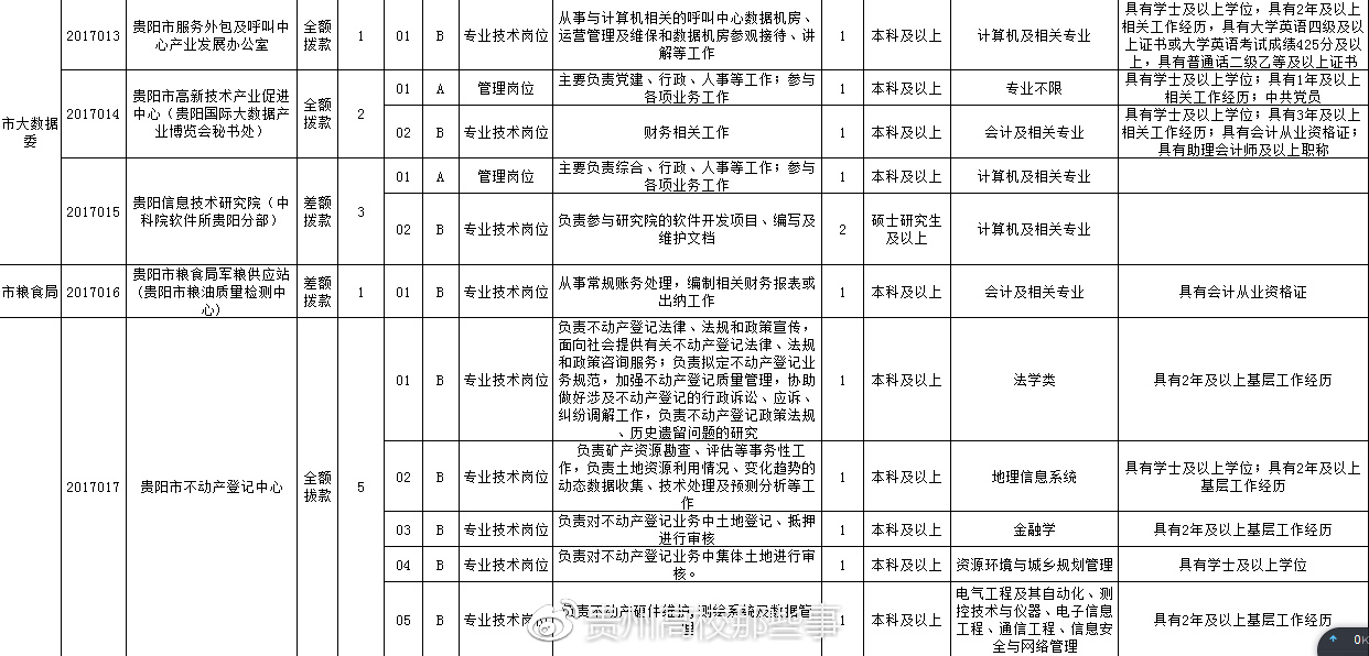 贵阳最新招聘信息概览