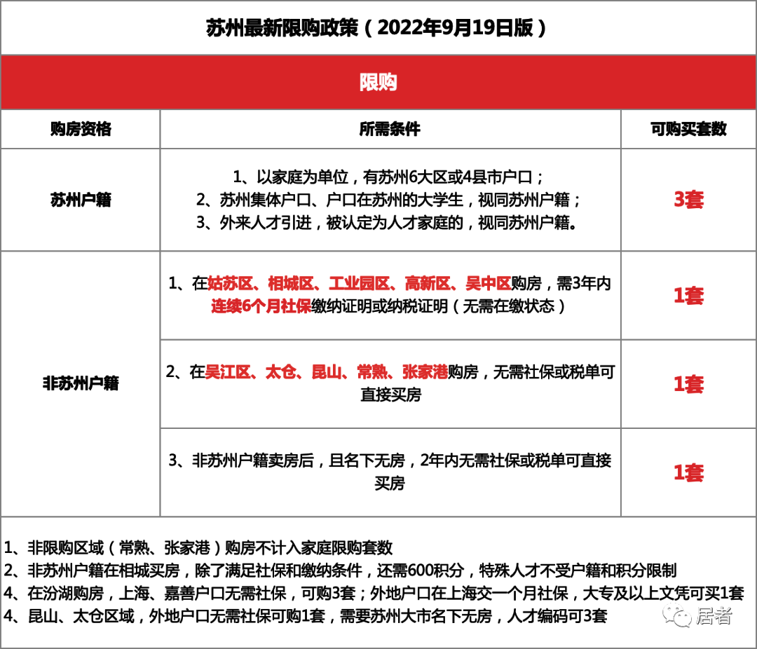 苏州最新购房政策详解