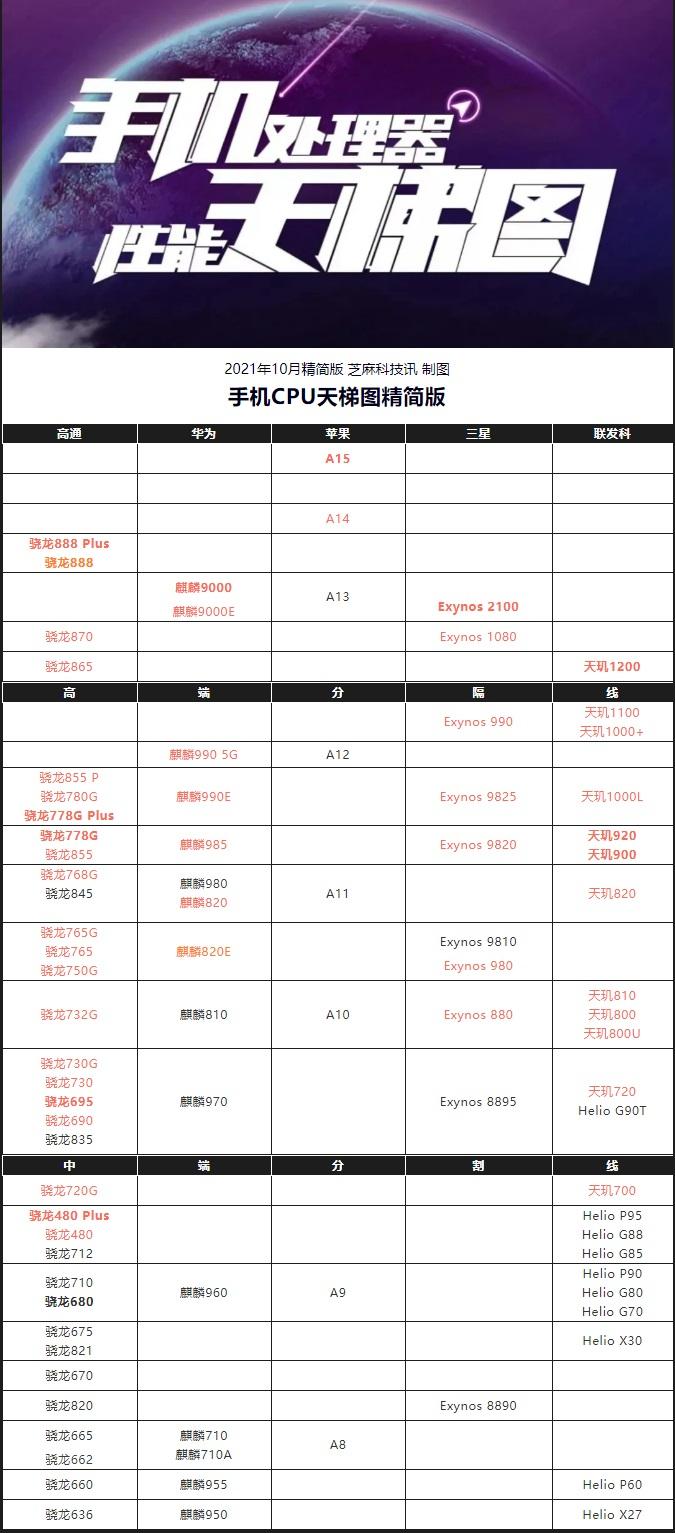 最新手机CPU天梯图深度解读