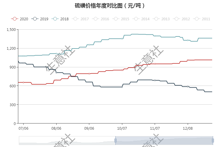 硫磺最新价格动态解析与趋势分析