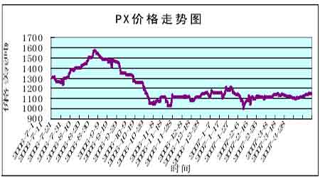 PX最新价格动态与全球市场影响分析