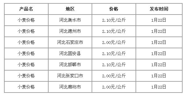 河北小麦最新价格动态解析