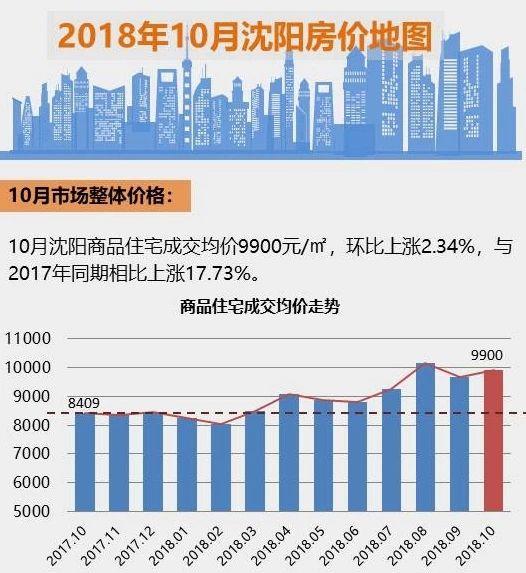 沈阳房价走势分析，最新动态、趋势、影响因素与前景展望