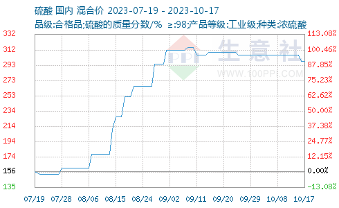 硫酸价格最新动态及市场走势分析与预测报告