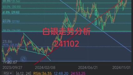 最新白银市场走势分析与前景展望