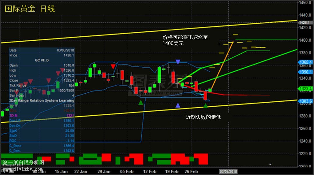 黄金市场最新走势图，洞悉黄金市场动态与未来前景展望