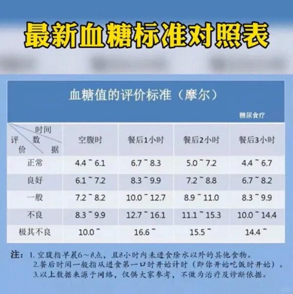 血糖正常值最新标准，了解、掌握并维持健康水平