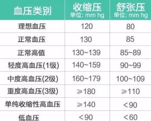 最新高血压分级，掌握高血压分级，有效应对高血压的关键