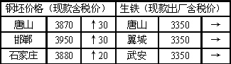 钢胚最新价格动态解析，影响因素深度探讨