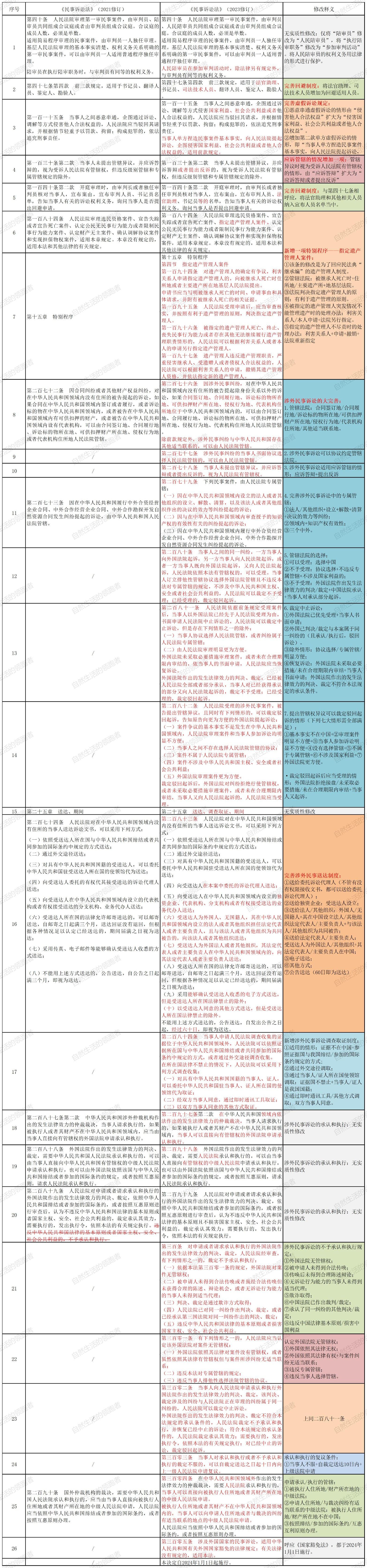 民诉法最新发展及其深远影响