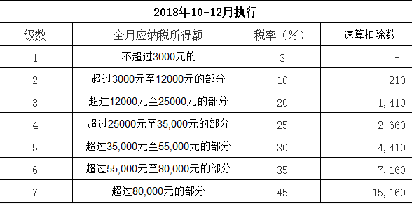 最新工资税率表全面解析