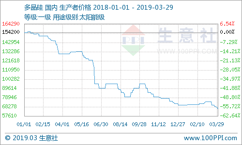 多晶硅最新价格走势解析