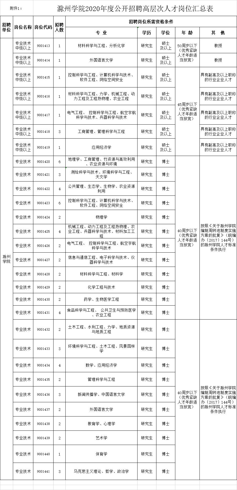 滁州最新招聘信息汇总