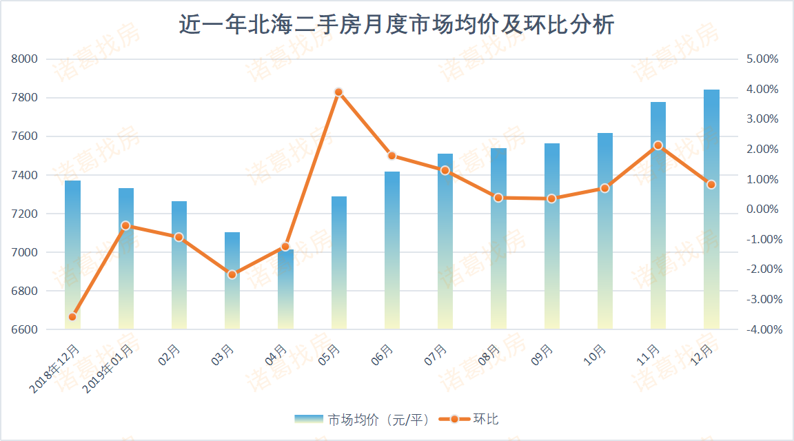 北海最新房价走势动态分析