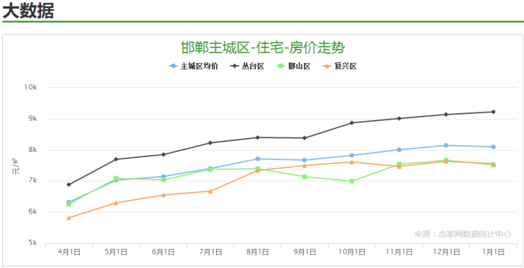 邯郸最新房价走势分析