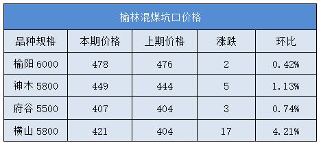 神木煤炭价格最新动态解析