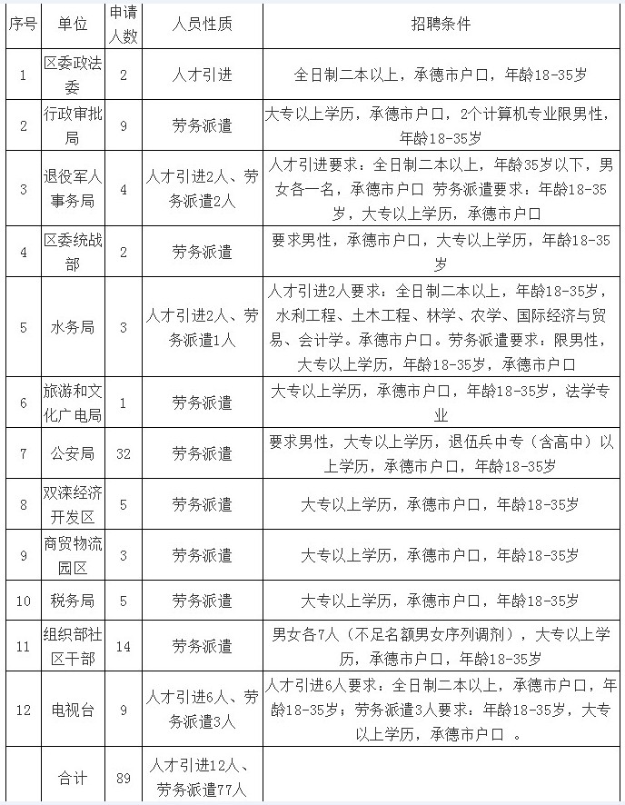 双滦区最新招聘信息全面解析