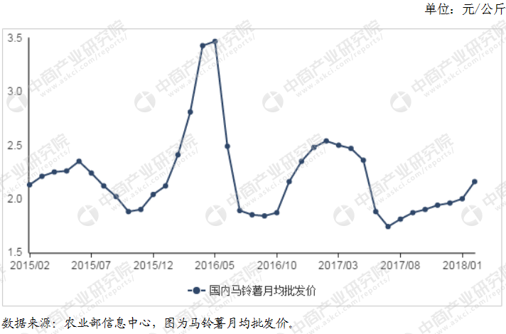 土豆最新行情走势深度解析