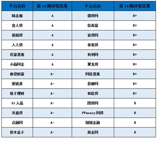 P2P网贷平台最新排名及行业深度分析