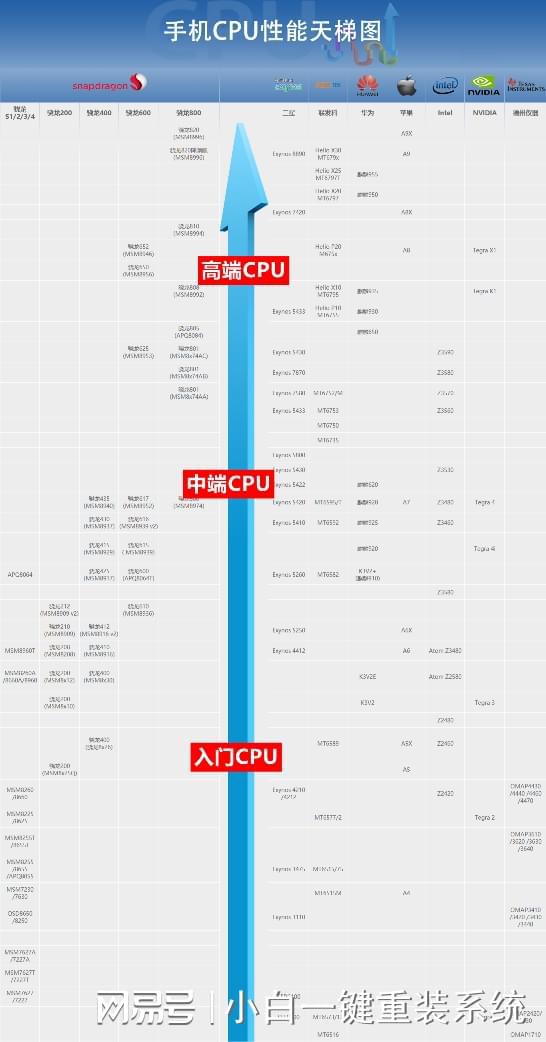 2015年手机CPU天梯图概览，最新芯片性能排名一览