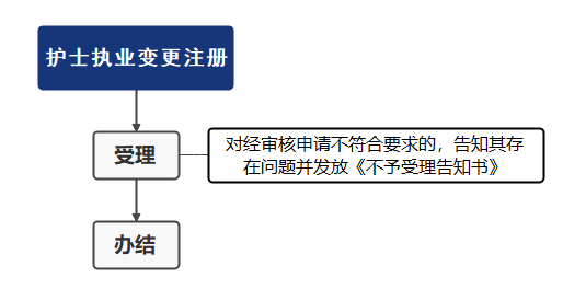 最新护士变更注册流程详解及注意事项指南