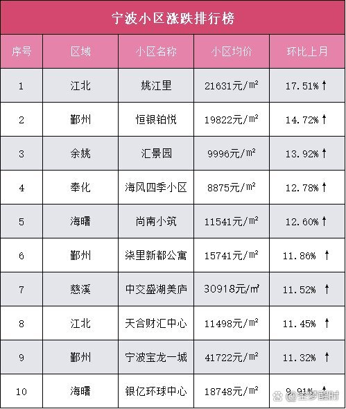 宁波各小区房价最新动态解析