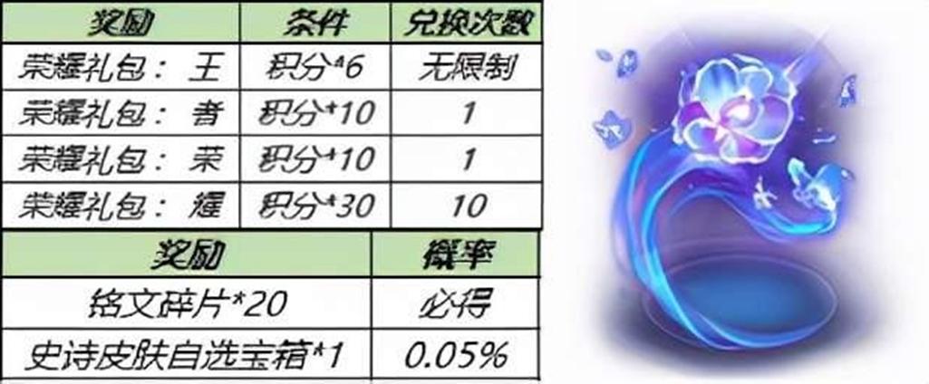 王者荣耀钻石礼包大更新，玩家福音来袭